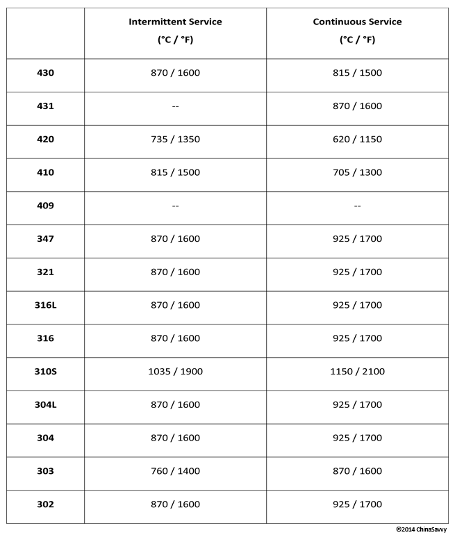 Maximum Operating Temperatures of Stainless Steel Grades