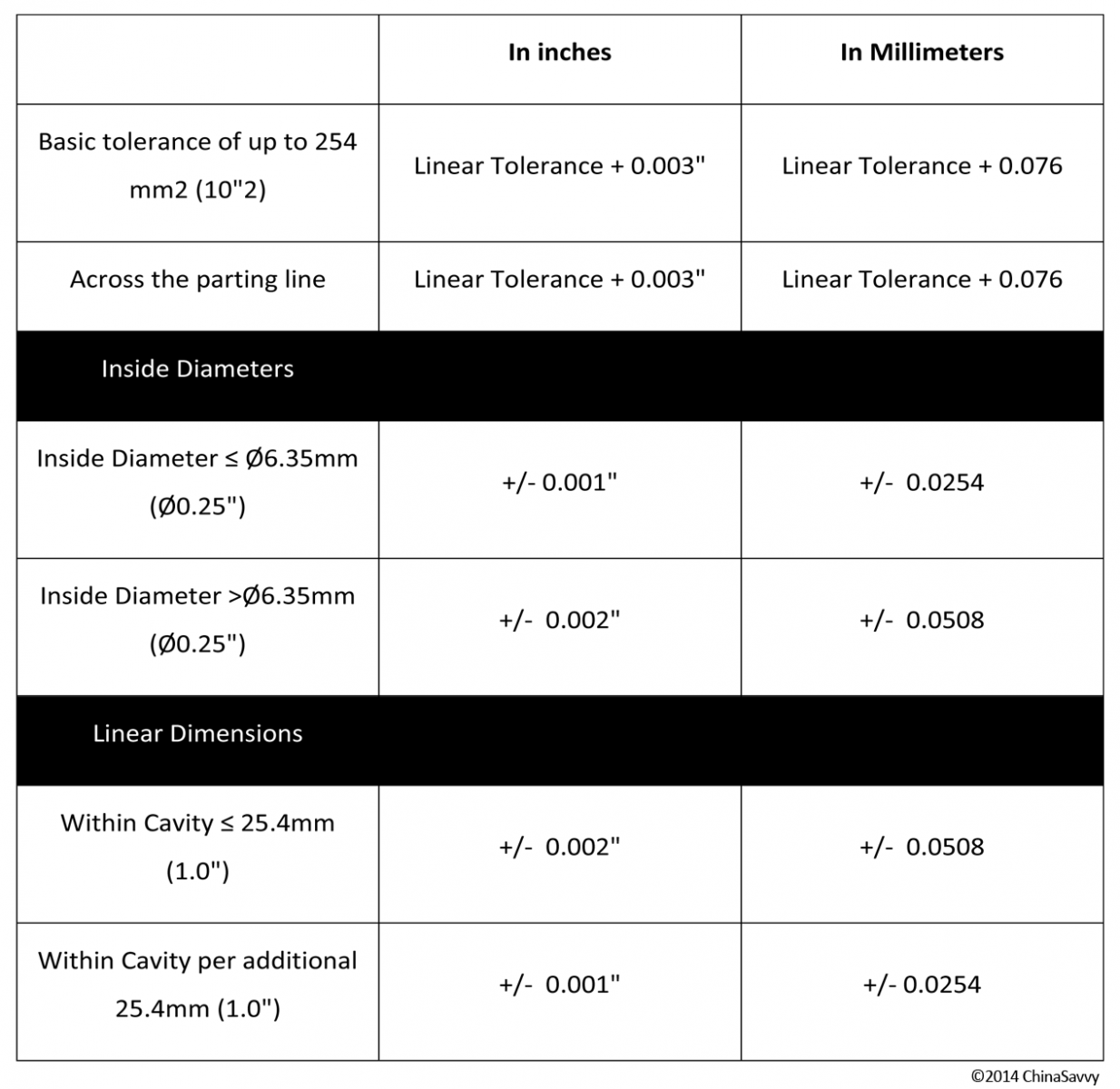 Linear Tolerance Chart