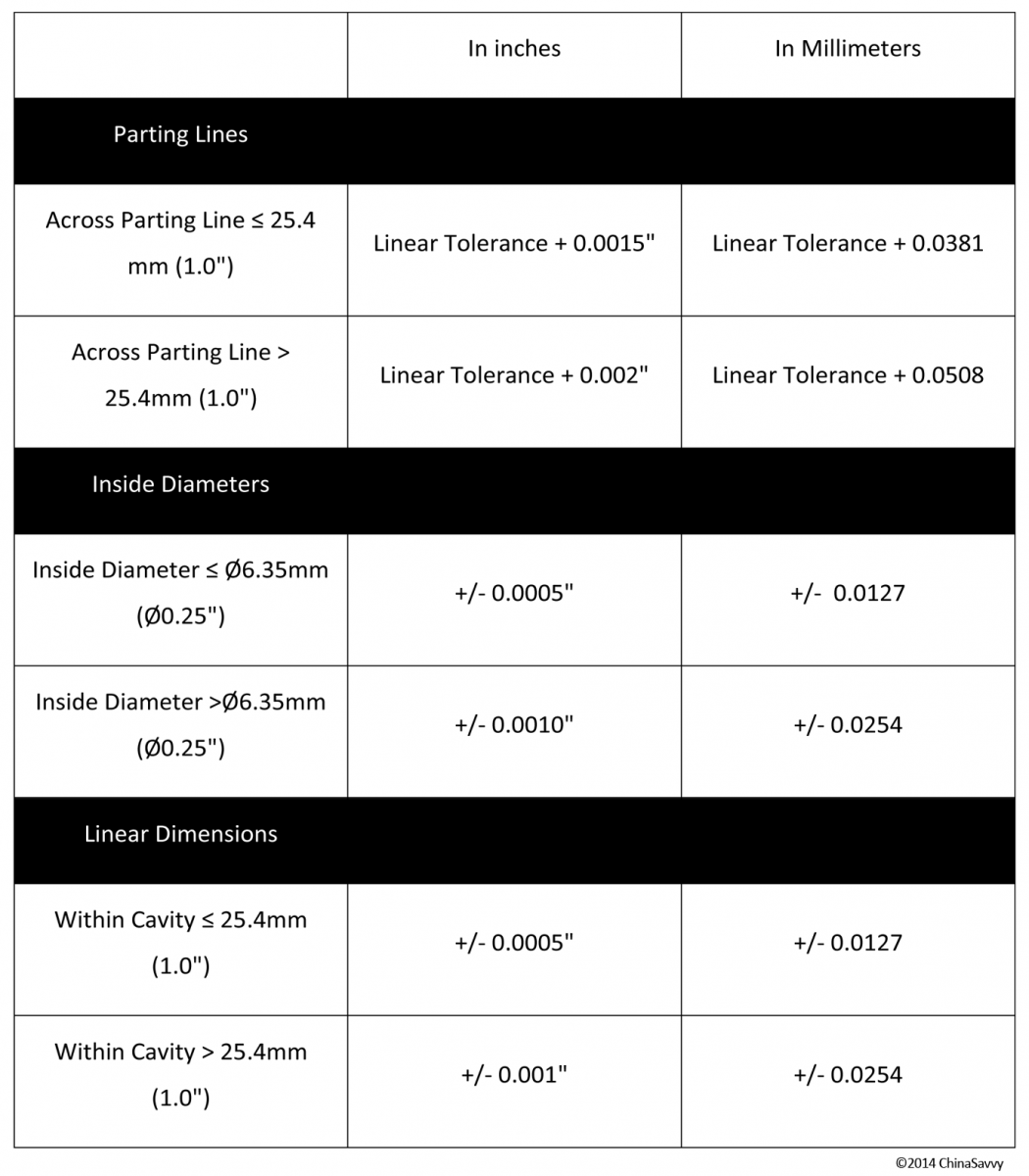 Die Casting Tolerance Chart