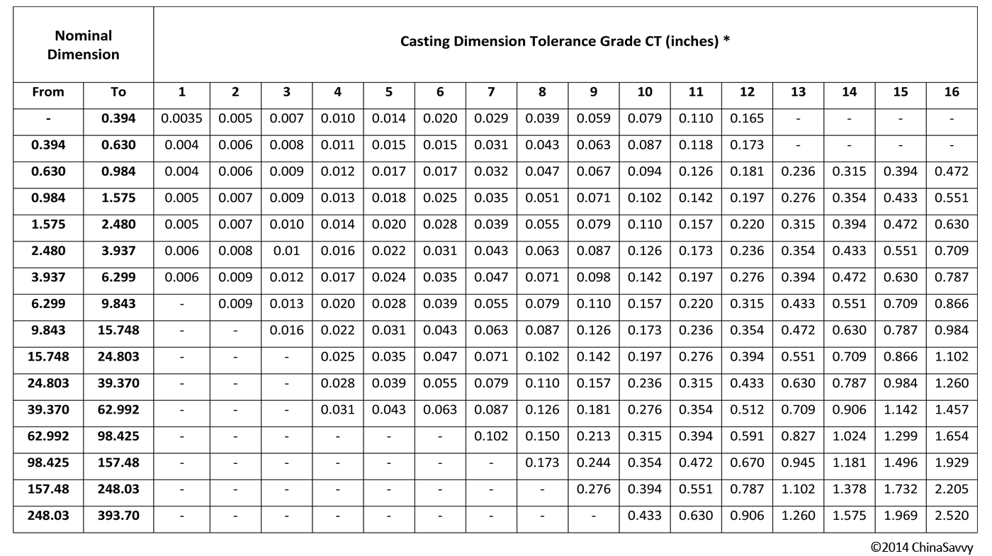 Casting Grade Chart