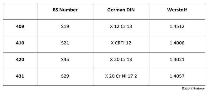 Nearest Relevant Specifications for Martensitic Grades