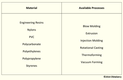 Plastics and Processes