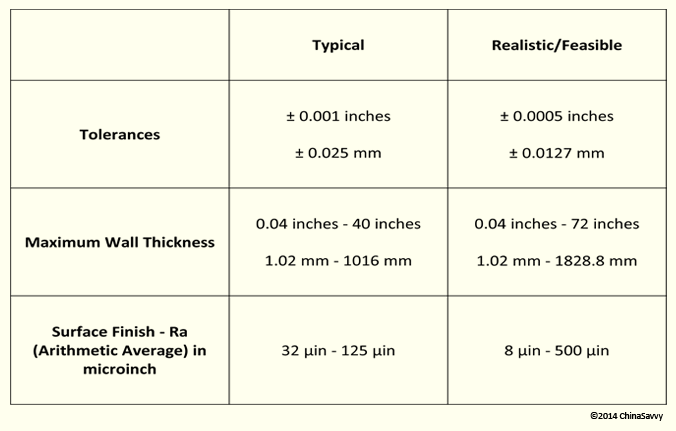 Realistic and Typical Parameters of CNC Milling