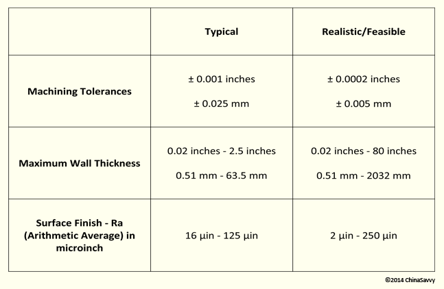 Process Tolerance Chart