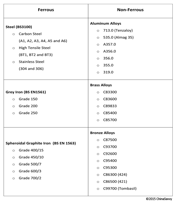 Sand casting materials used at ChinaSavvy