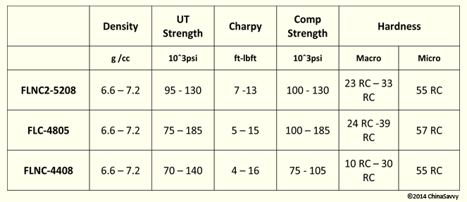 Sintered Hardened Steels