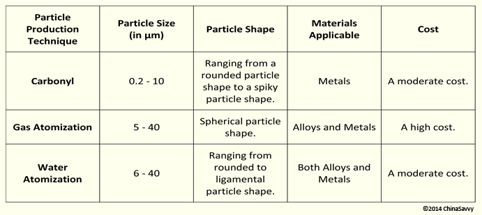Small Particle Production Techniques