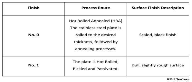 Standard Milled Finishes Hot Rolling