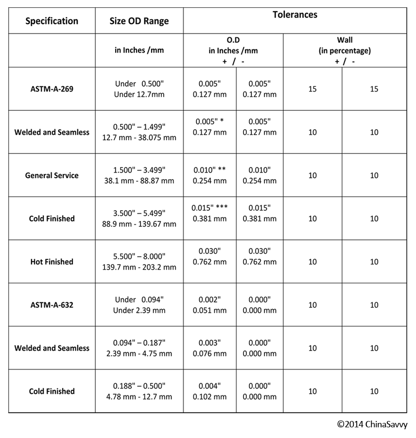 Welding Tolerance Chart