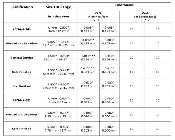 Steel Tube Tolerance Chart