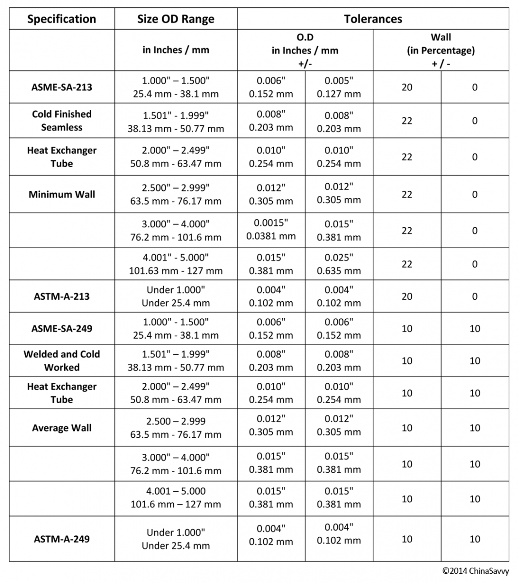 Steel Tube Tolerance Chart