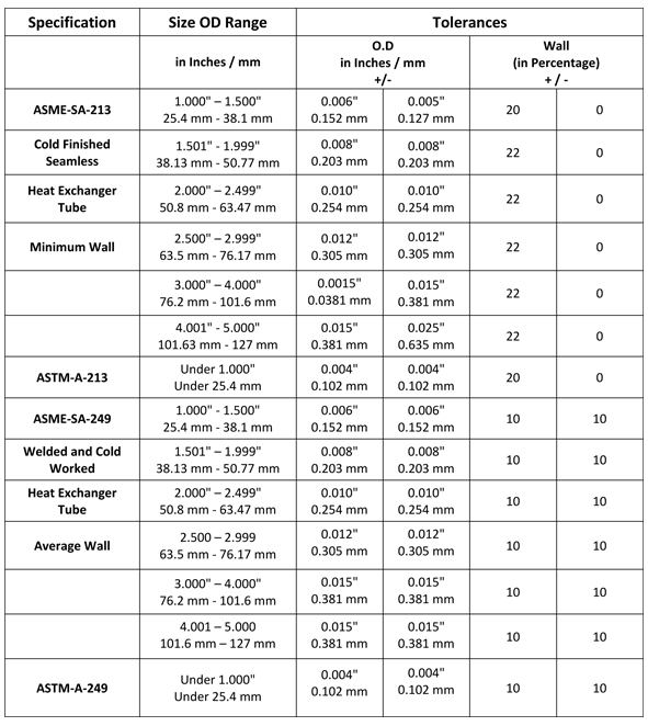 Stainless Steel Tubing Chart