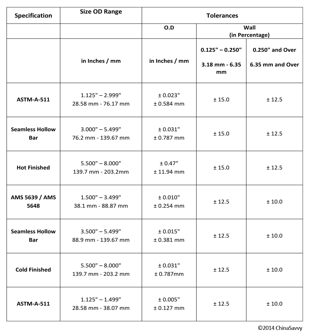 Steel Tube Tolerance Chart