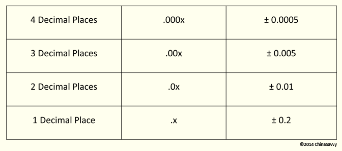 Standard Tolerance Chart Metric