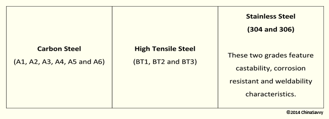 Steel used in Sand Casting