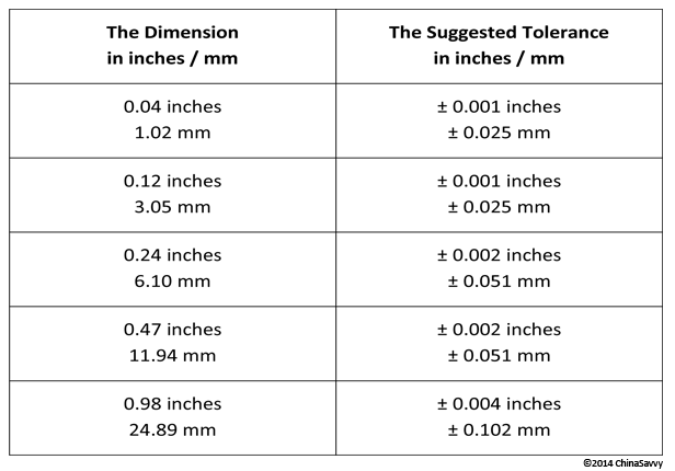 Suggested MIM Tolerances