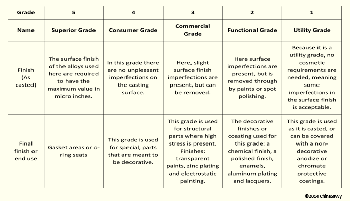 The Five Grades of Surfaces for Precision Die Cast Parts 