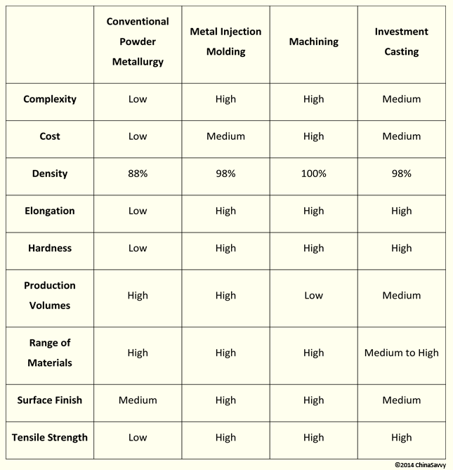 The Four Major Manufacturing Processes used Within the Industry Today