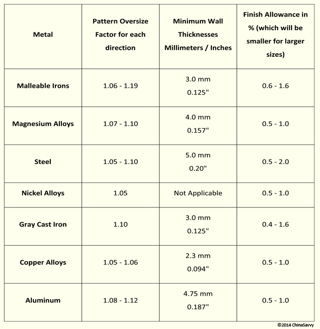 The Pattern Oversize, Finish Allowances and Wall Thicknesses for Sand Castings