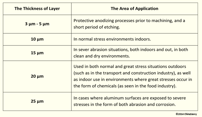 The recommended layer thickness when using anodizing finishing processes