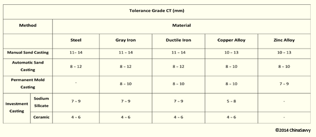 Tolerance Grade CT (mm)