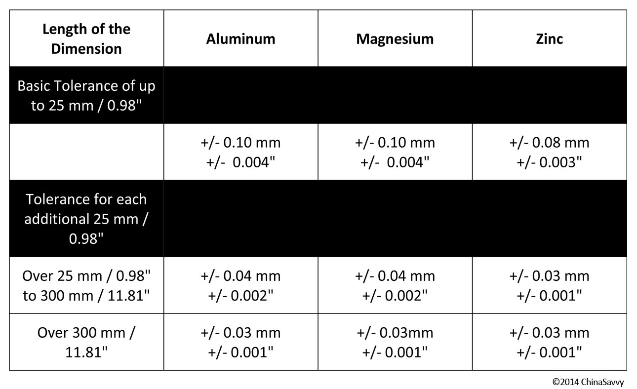 Die Casting Tolerance Chart