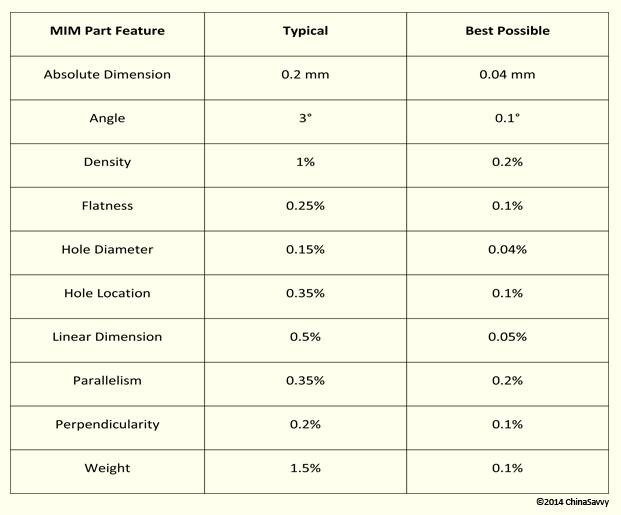 Typical Metal Injection Molding Tolerances of MIM Feedstock