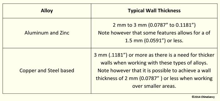 Wall Sections in Investment Casting