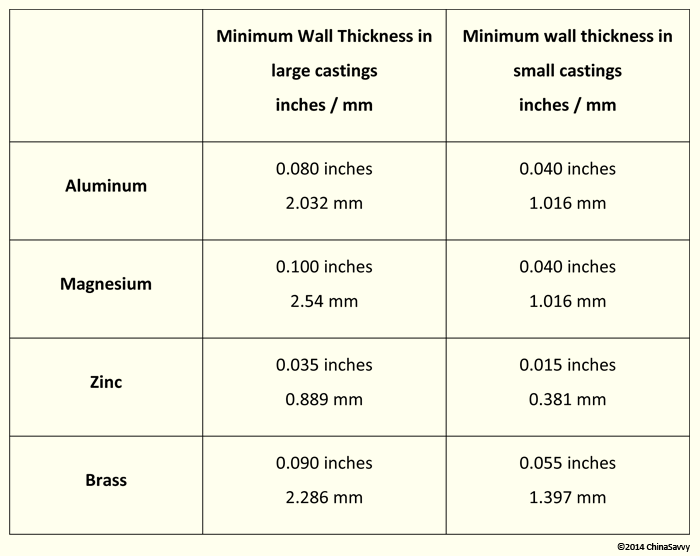 Wall Thicknesses In Die Casting Parts Chinasavvy